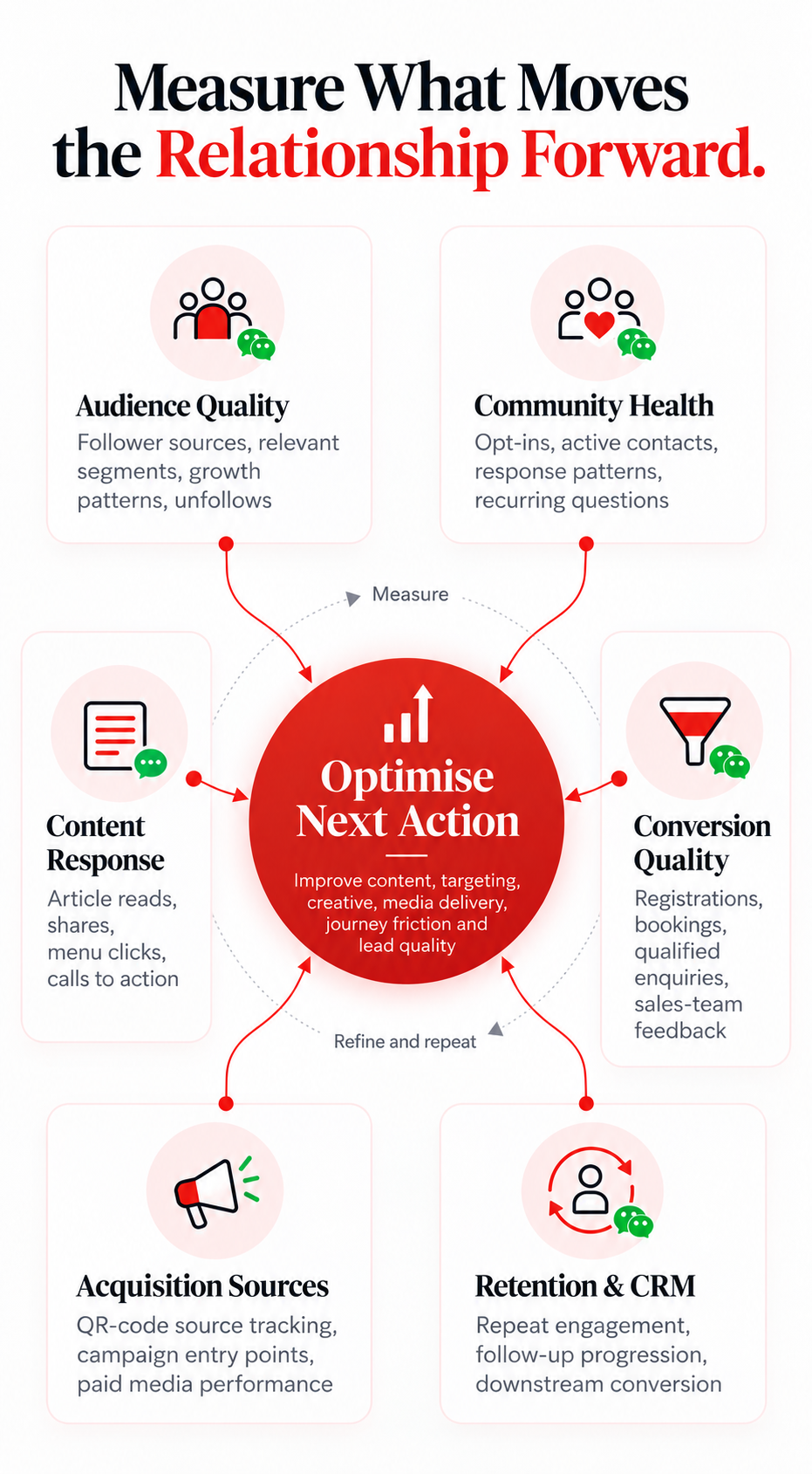 Infographic showing how audience quality, content response, acquisition, community health, conversion quality and CRM signals inform WeChat marketing optimisation.