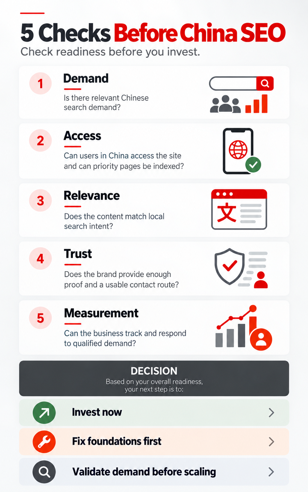 China SEO readiness framework showing five assessment areas: demand, access, relevance, trust and measurement, leading to decisions to invest, fix foundations or validate demand.