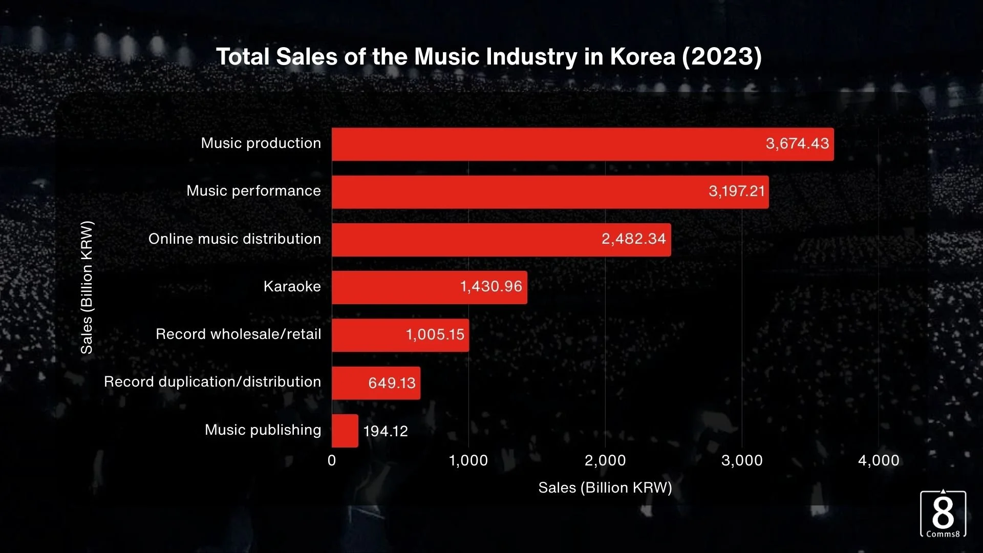 "Bar chart showing total music industry sales in Korea in 2023 by category, with music production (₩3,674.43B) and music performance (₩3,197.21B) leading, followed by online music distribution and karaoke."