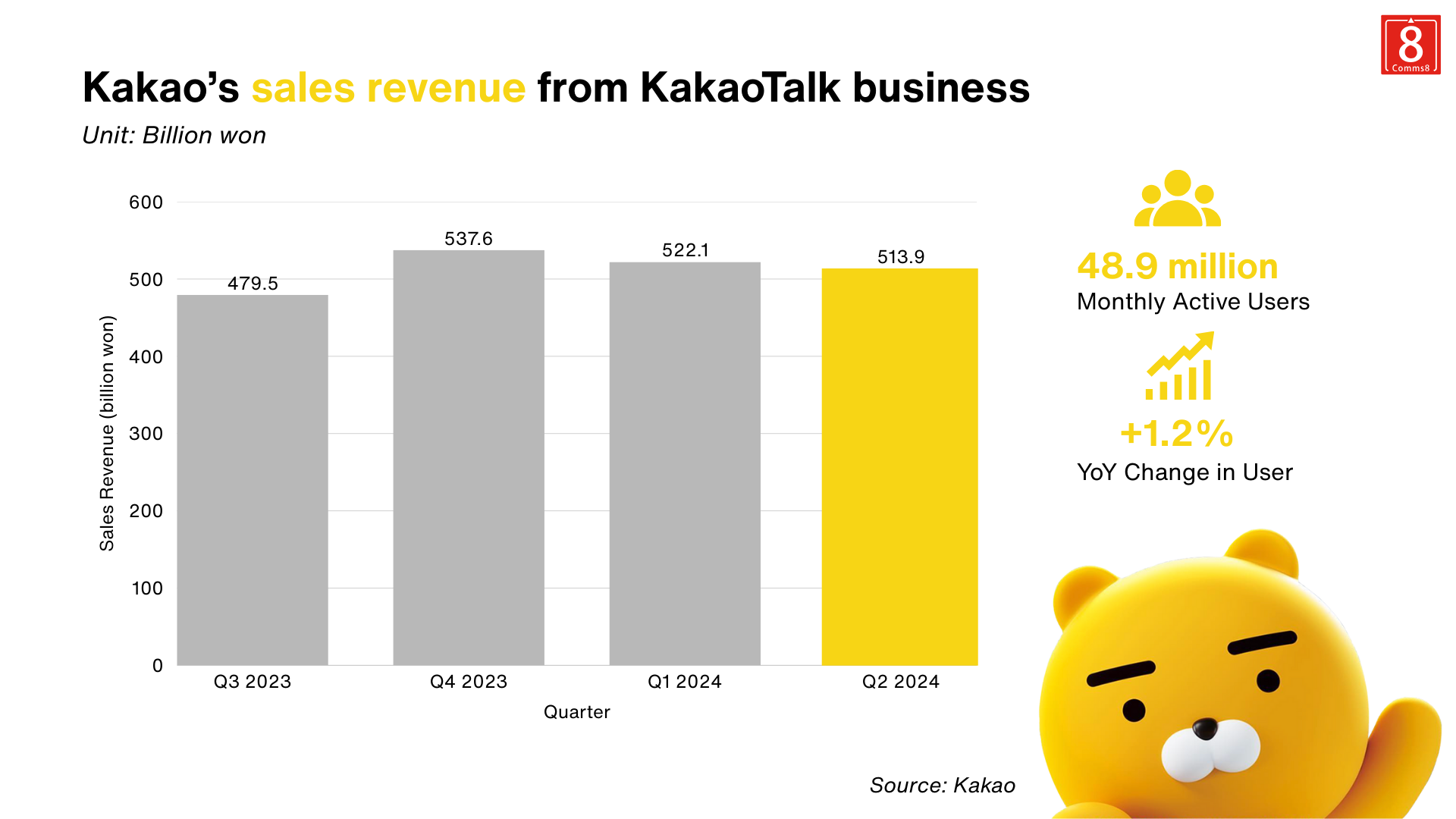 KakaoTalk’s Ryan and friends celebrating with confetti, next to bold headline 'How KakaoTalk Runs Korea'—showcasing KakaoTalk’s dominant cultural and digital presence.