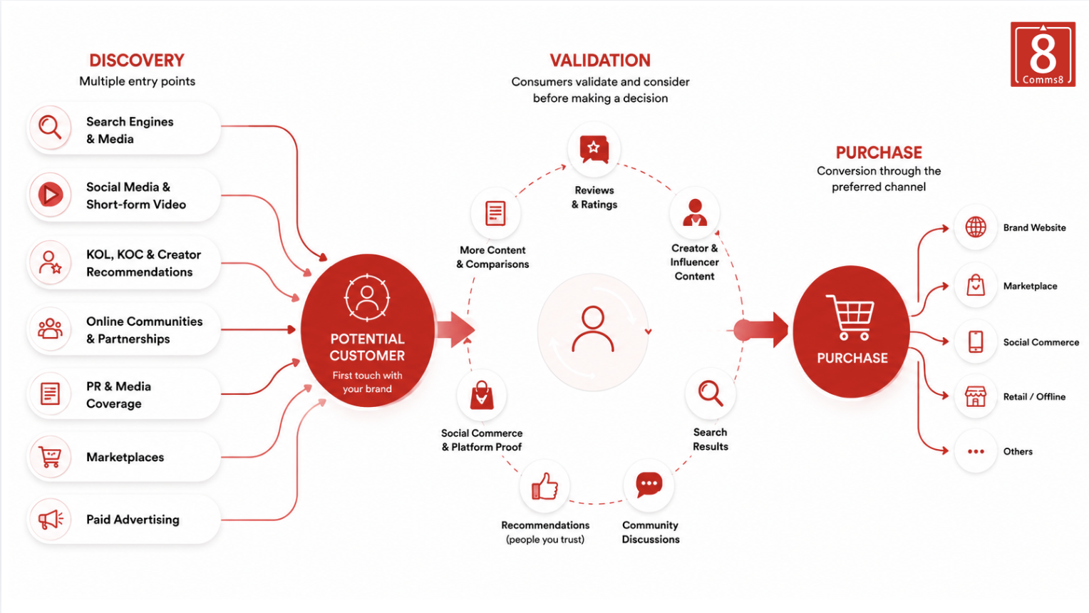 A visual showing how customers discover, evaluate, and validate brands through search engines, social media, creators, online communities, media, marketplaces, and paid advertising across different markets.