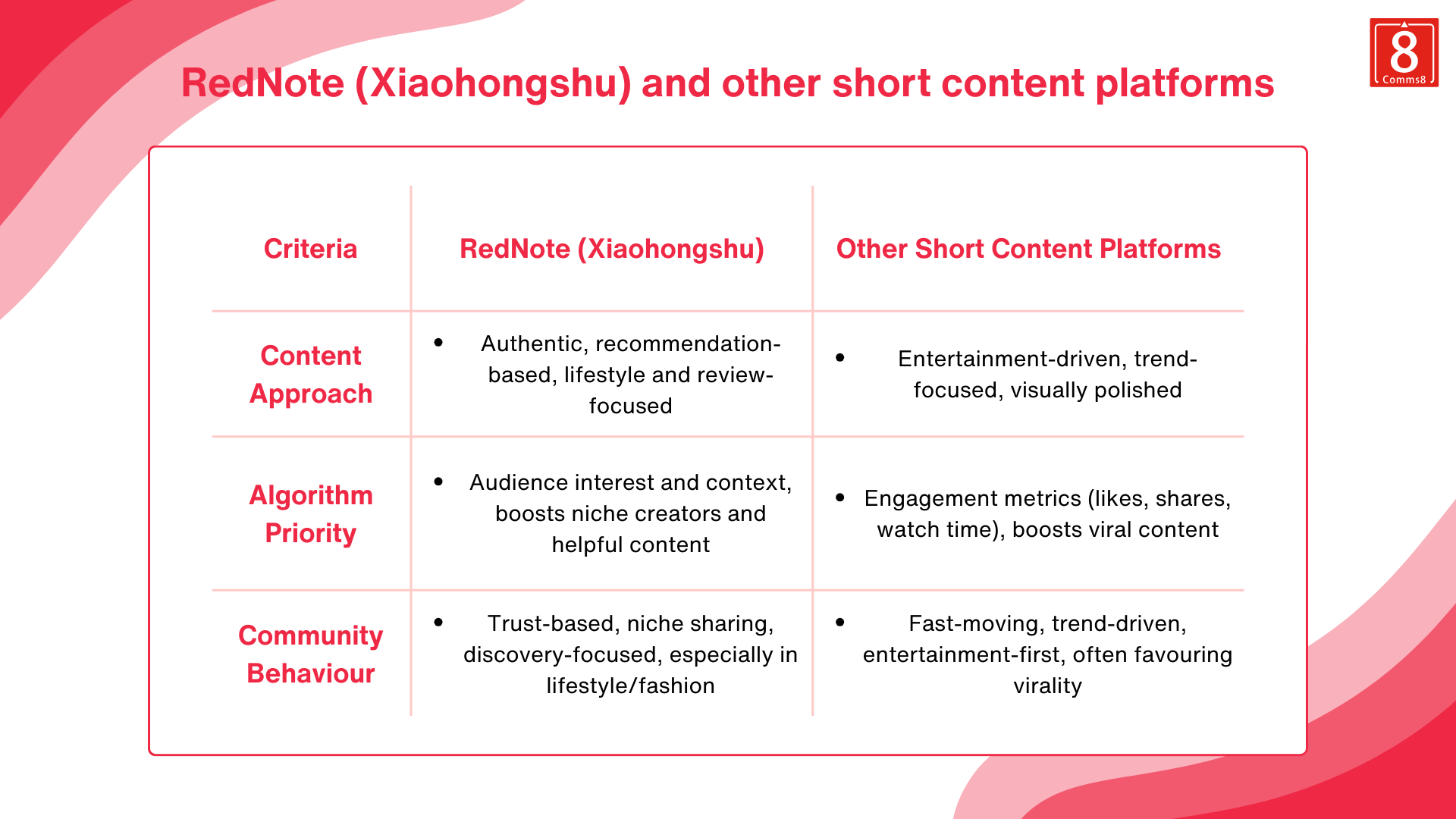 Comparison chart between RedNote (Xiaohongshu) and other short-form content platforms based on content approach, algorithm priorities, and community behaviour.