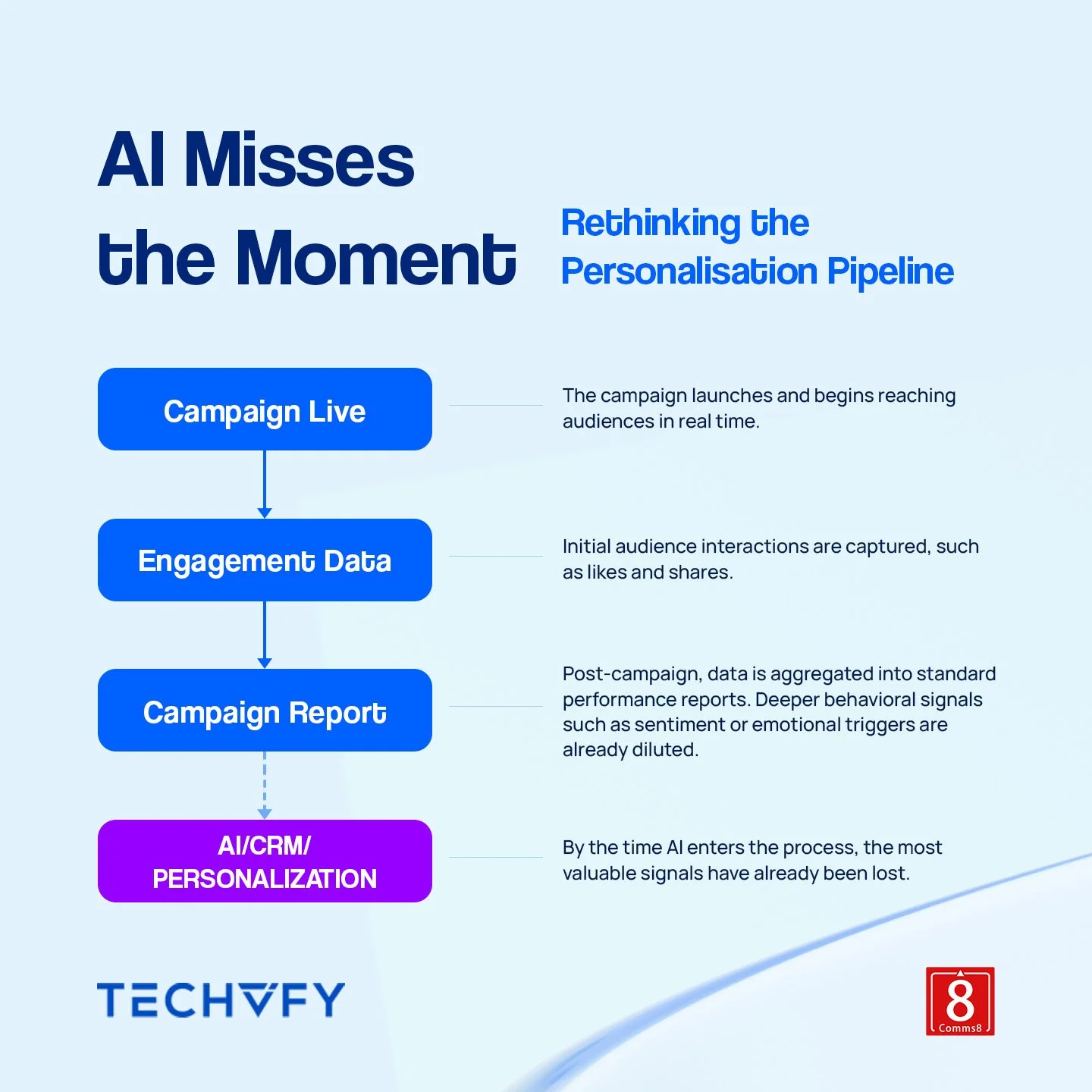 “Diagram illustrating how AI misses key personalization signals, showing a linear pipeline from campaign launch to engagement data, campaign reports, and finally AI and CRM personalization, where valuable behavioral signals are lost.”