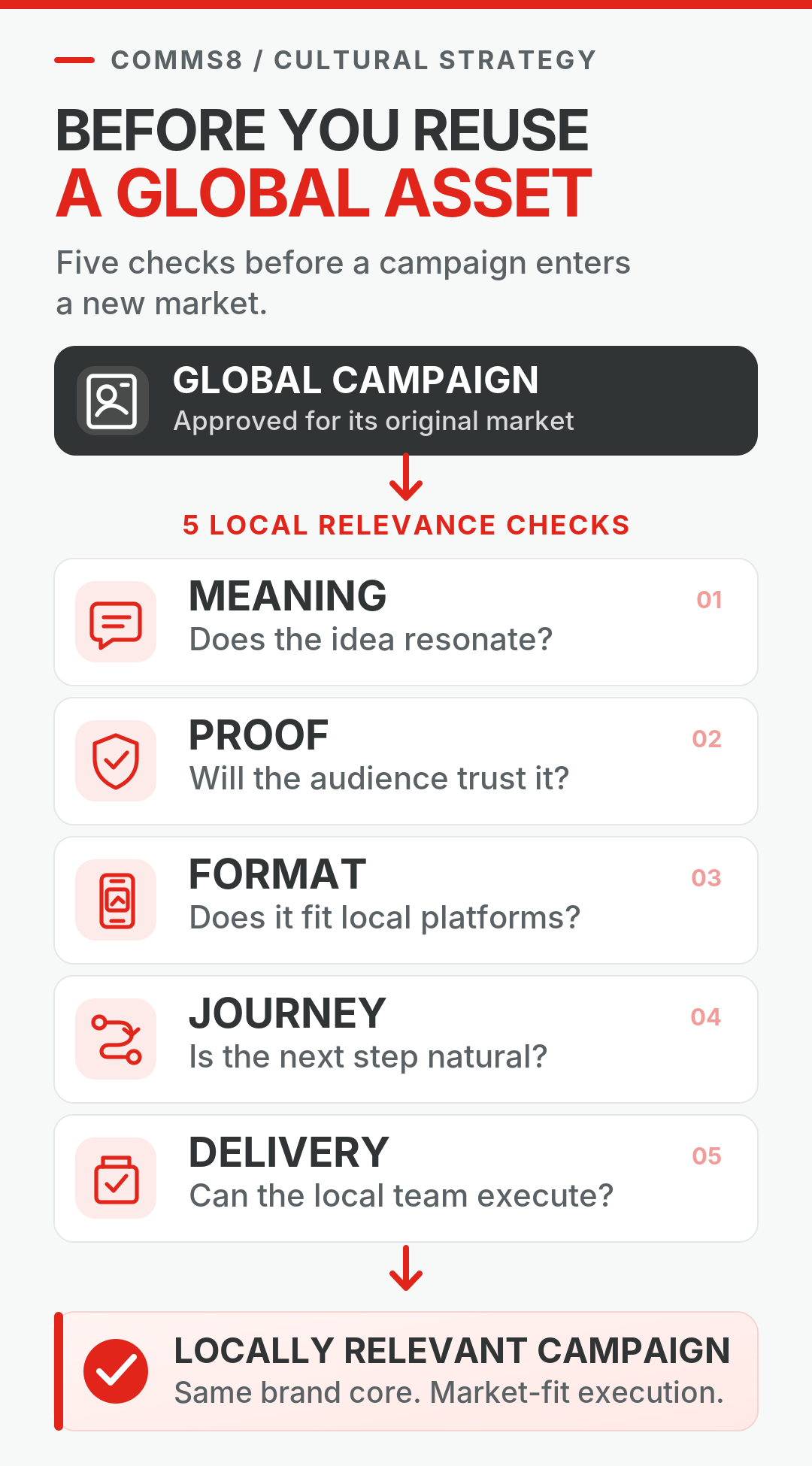 Comms8 infographic titled “Before You Reuse a Global Asset”, showing five checks—meaning, proof, format, journey and delivery—between a global campaign and a locally relevant campaign.