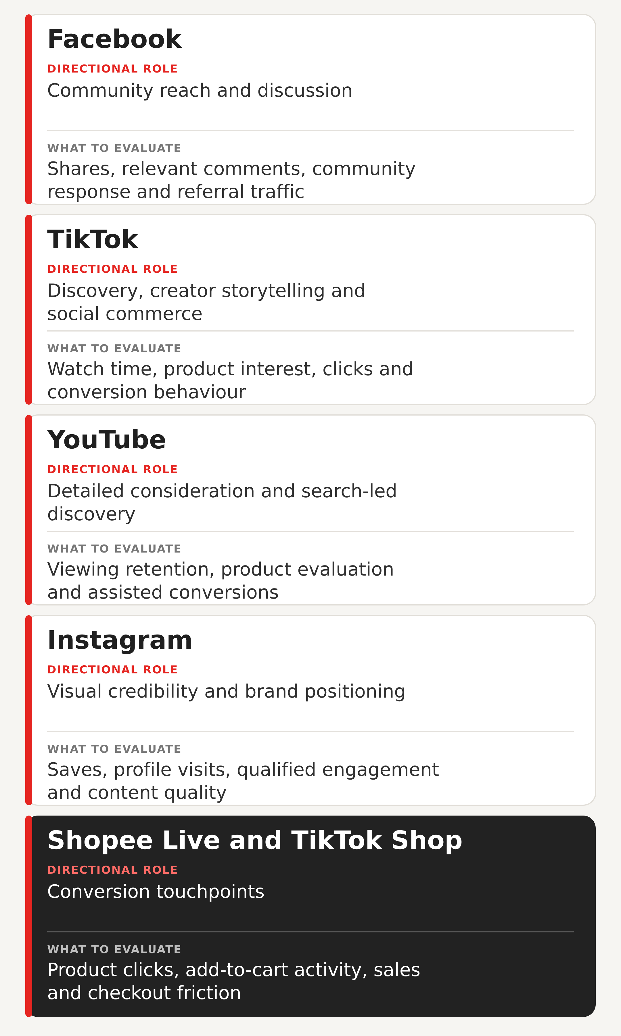 Table showing platform roles and evaluation metrics for influencer marketing in the Philippines.