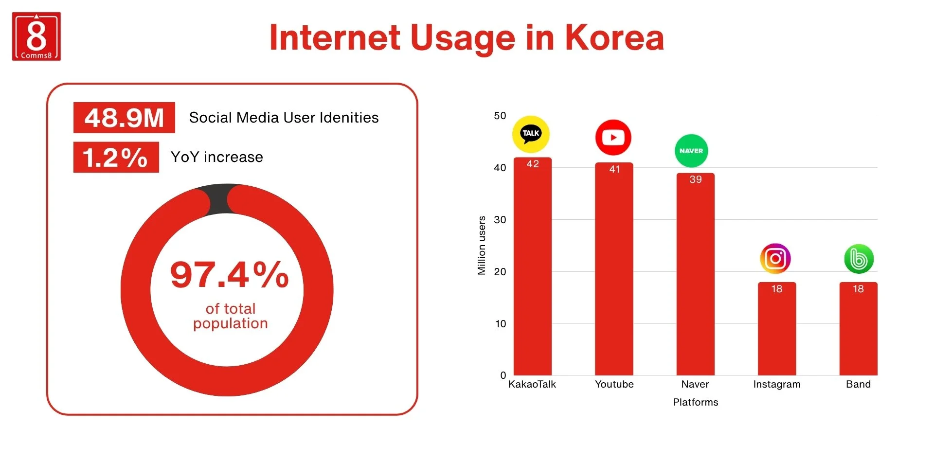 Infographic showing South Korea's internet and social media usage with 48.9 million user identities, 97.4% population penetration, and platform comparisons including KakaoTalk, YouTube, Naver, Instagram, and Band.