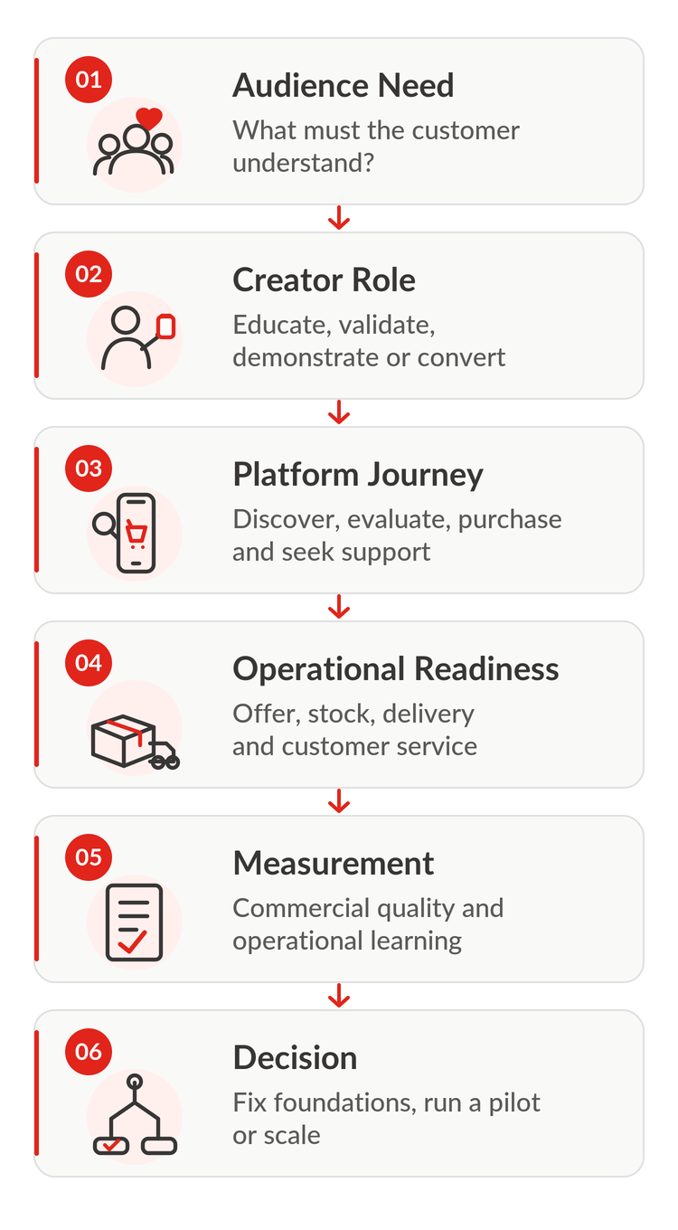 Six-stage creator commerce readiness framework showing audience needs, creator roles, platform journeys, operational readiness, measurement and the decision to fix, pilot or scale in Thailand.