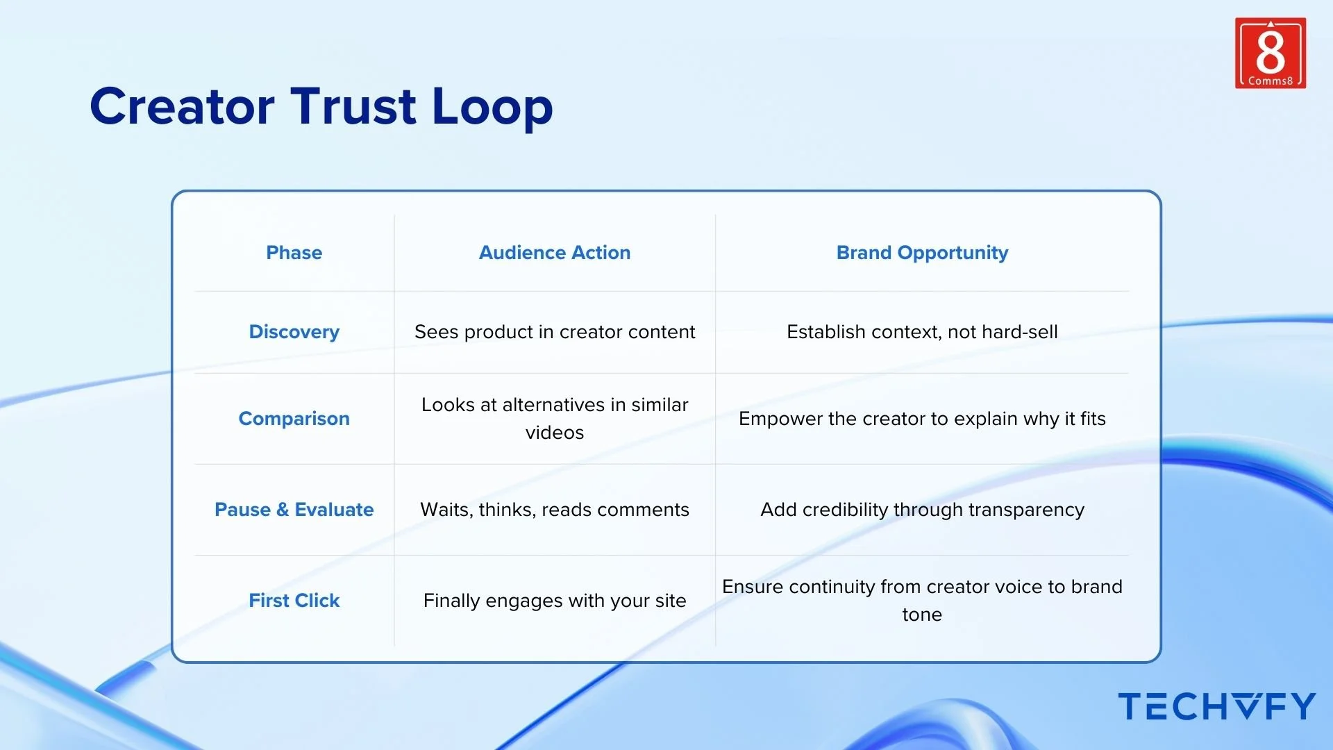 “Visual illustrating how creators influence buying decisions before the click, featuring the message ‘Trust is built before the click’ alongside abstract digital imagery and creator-led context.”