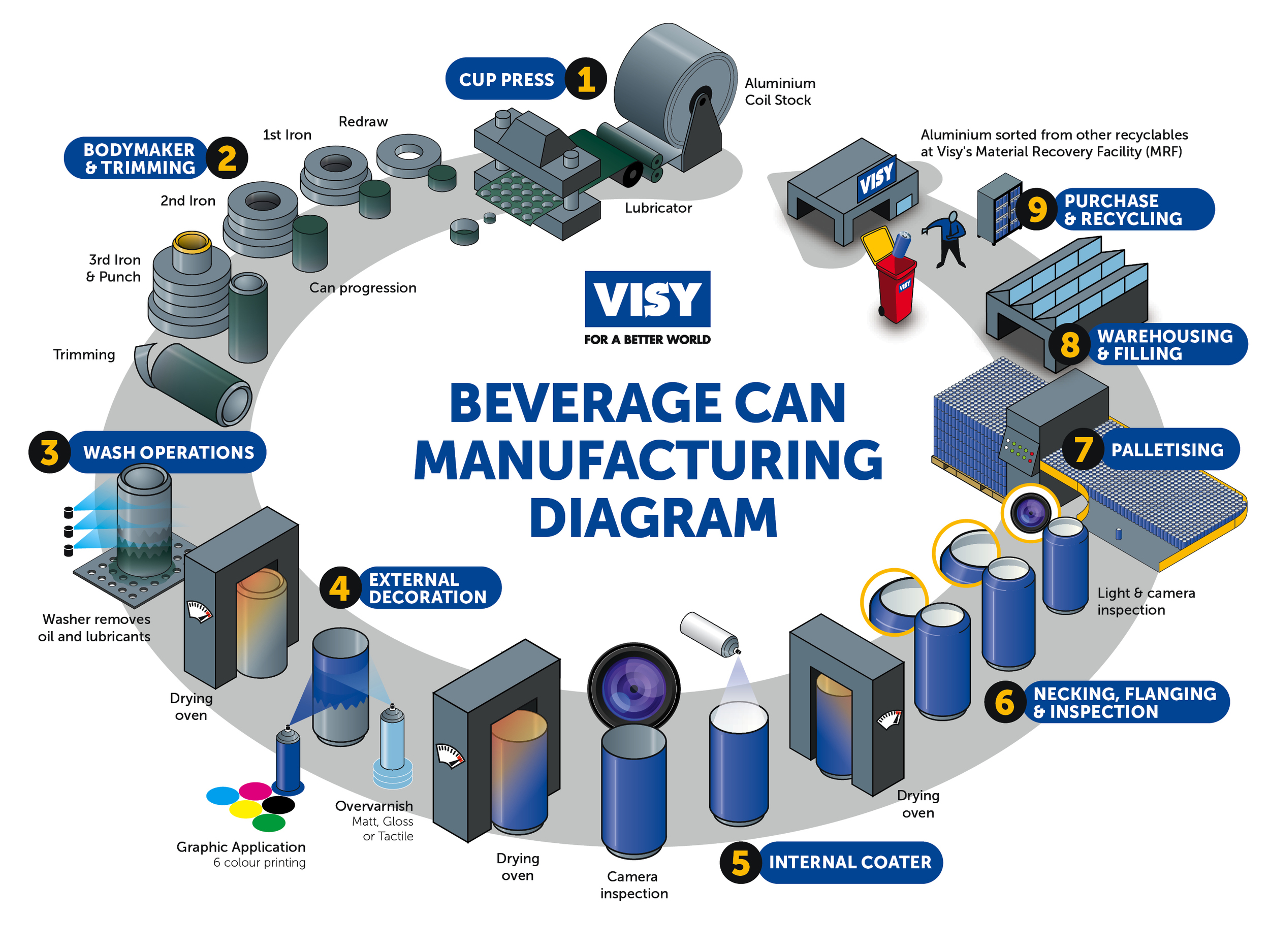 Visy Beverage Can Manufacturing