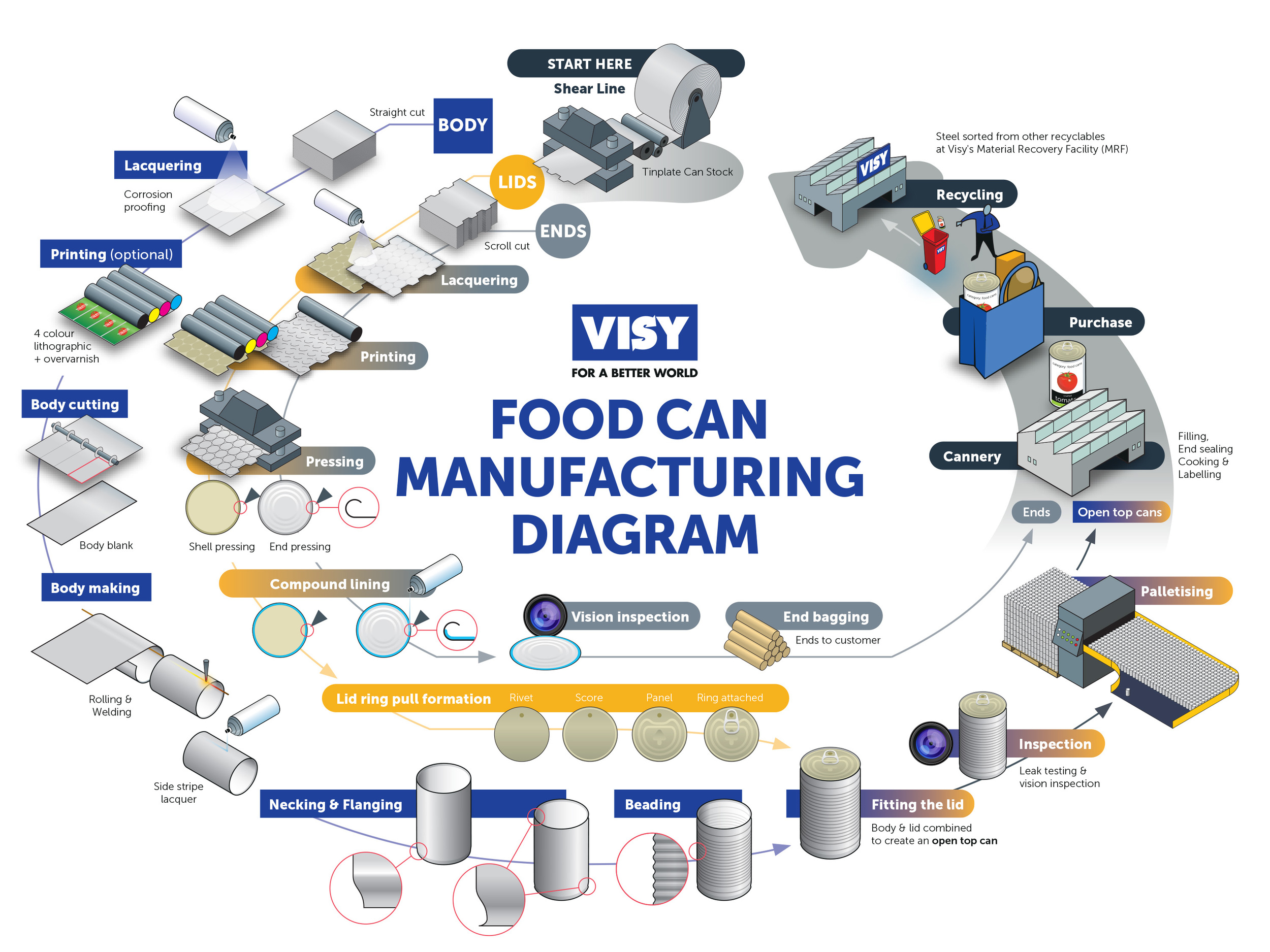 Visy Food Can Manufacturing