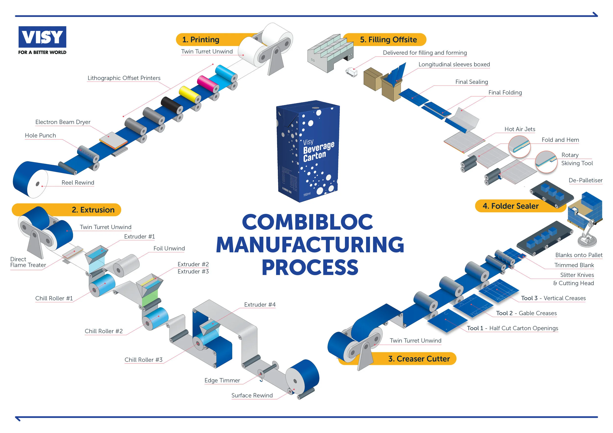 Visy Combibloc Manufacturing