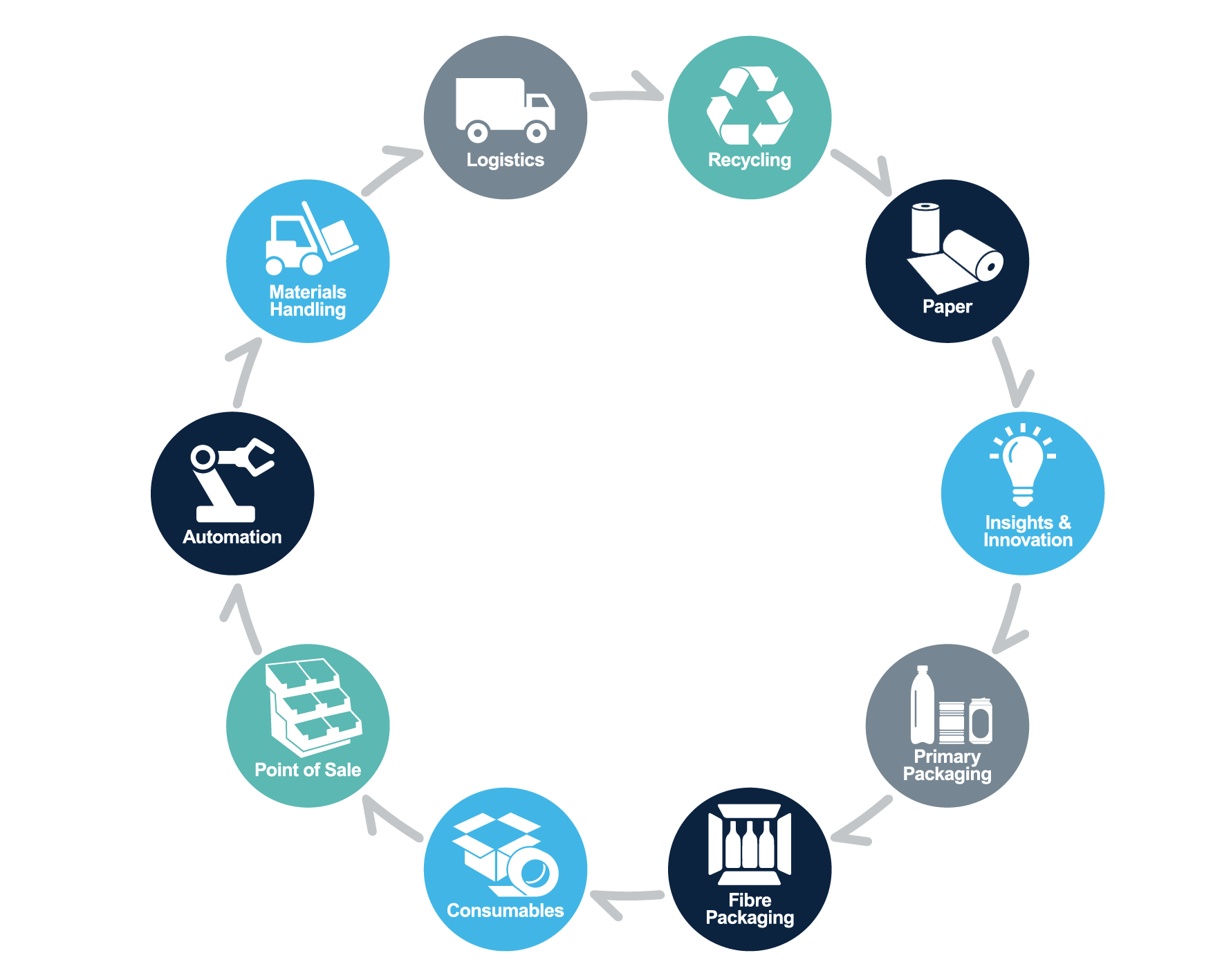 A full lifecycle of packaging capability