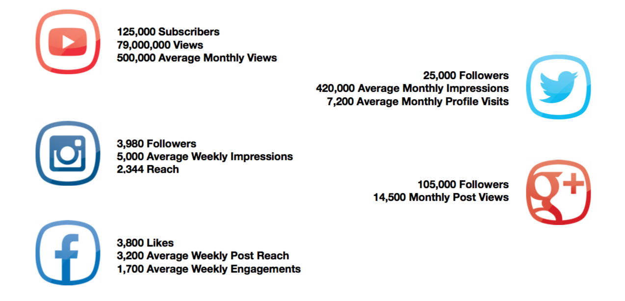 YouTube & Social Media Analytics