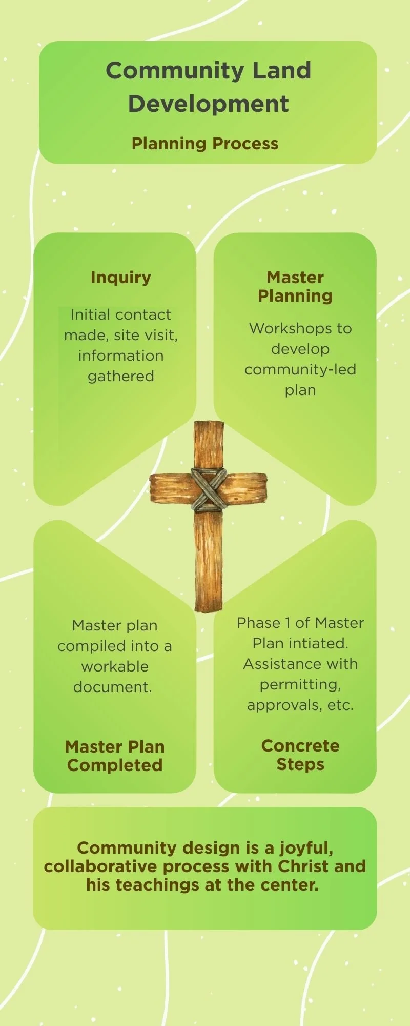 Bealeton, Christian, Orthodox, Site design, Planning, Community, regenerative, landscape