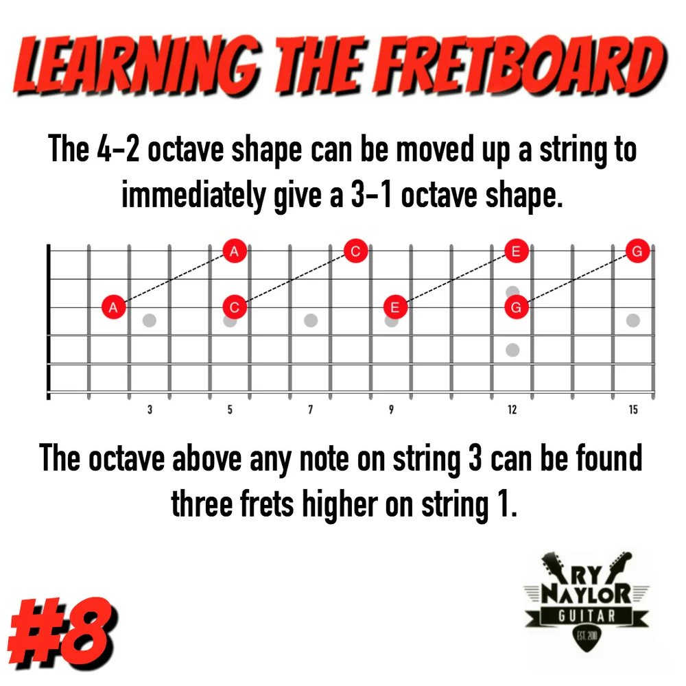 Learning the notes on the guitar fretboard — Guitar Music Theory ...