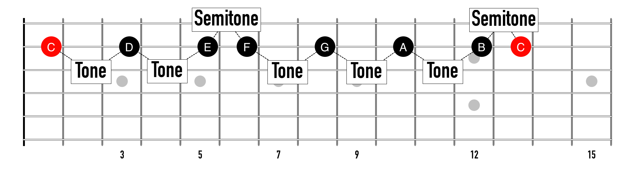 The C Major Scale played horizontally on string 2.