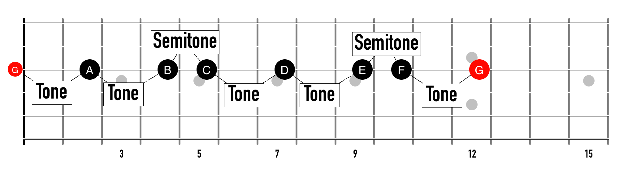 One octave of the musical alphabet starting from G...NOT a major scale