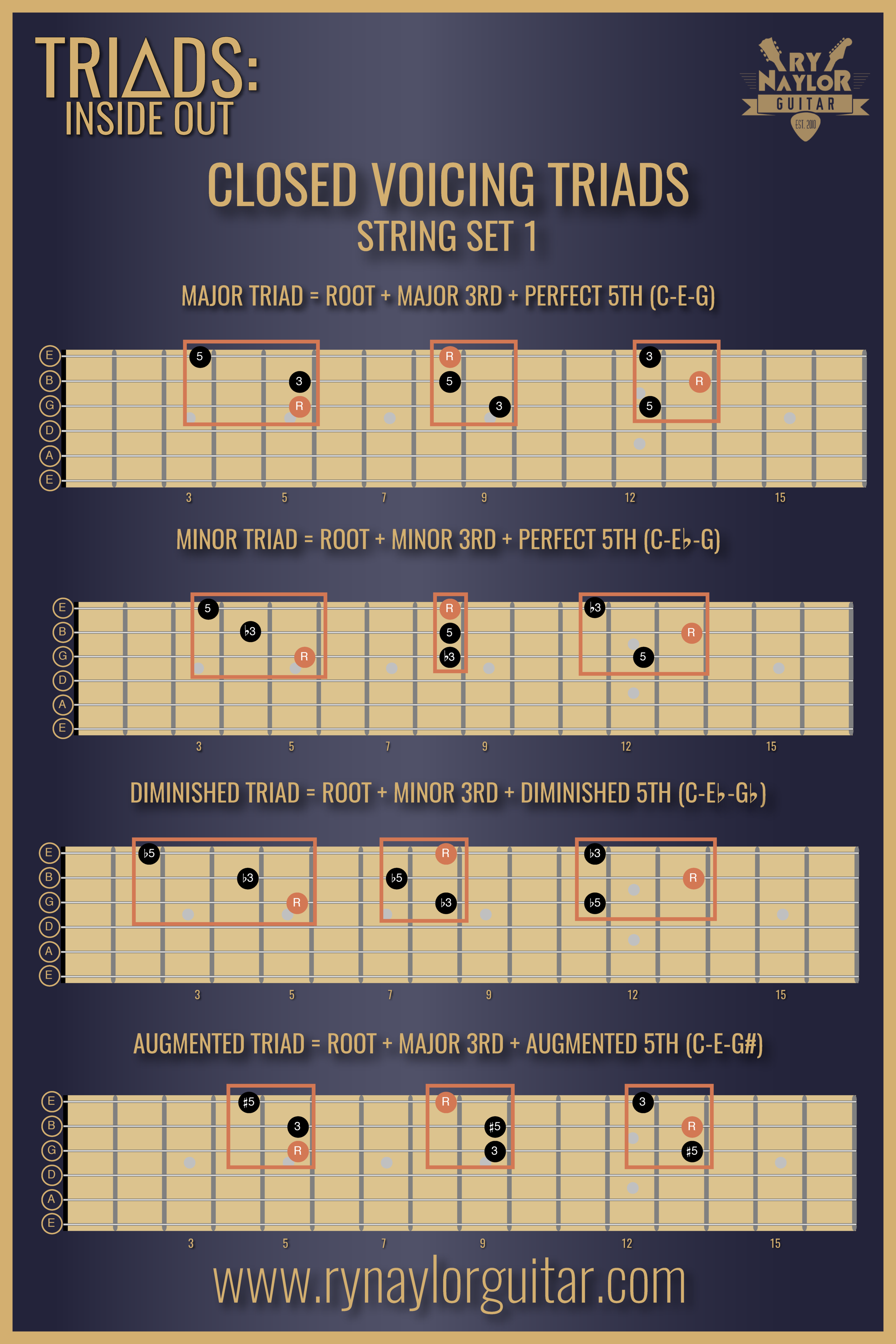 partner TVstation Grønne bønner Part 1 of TRIADS: Inside Out - Learning your Closed Voicing Triad  Inversions — Guitar Music Theory Lessons by Ry Naylor