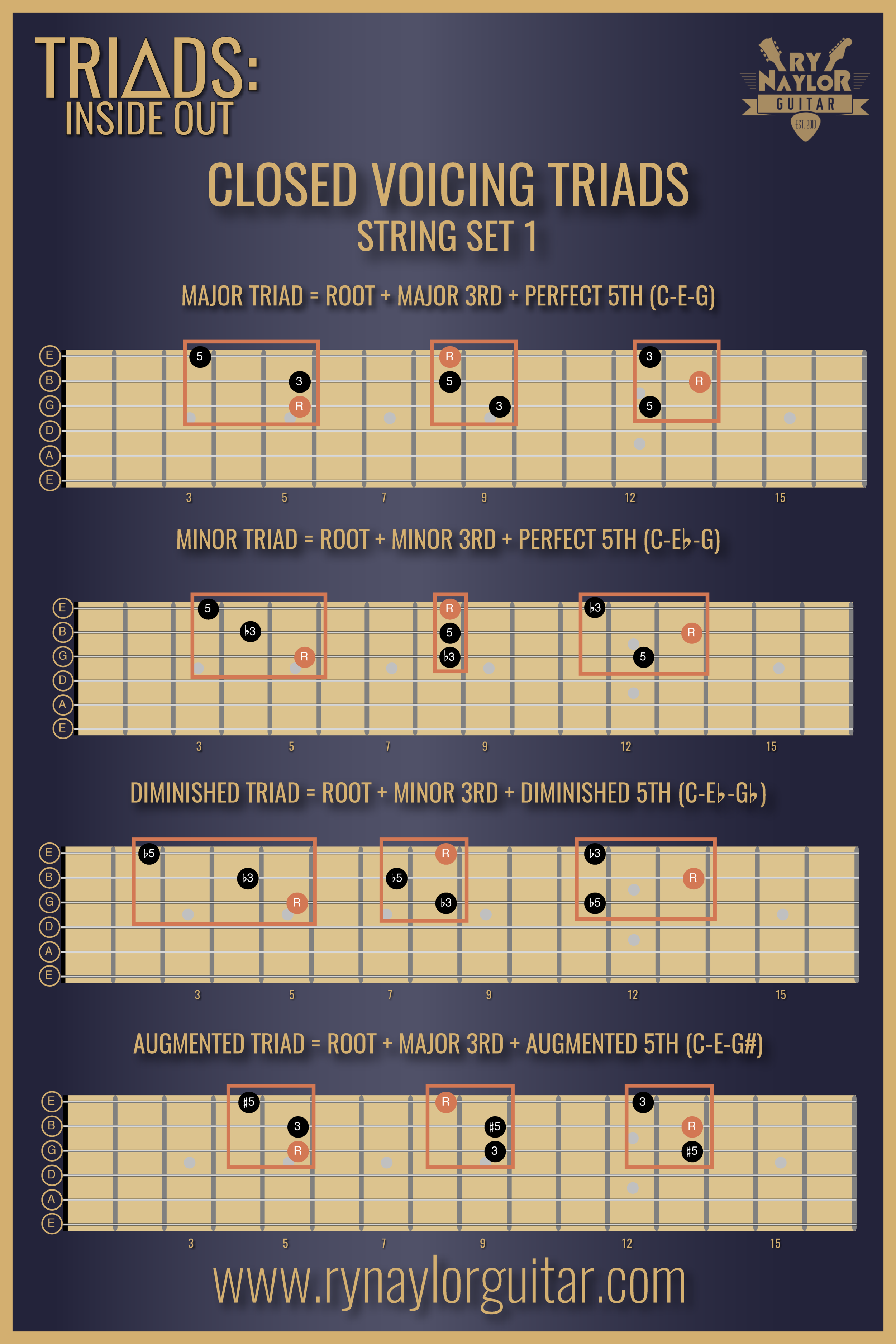 Part 1 Of Triads Inside Out Learning Your Closed Voicing Triad Inversions Ry Naylor Guitar