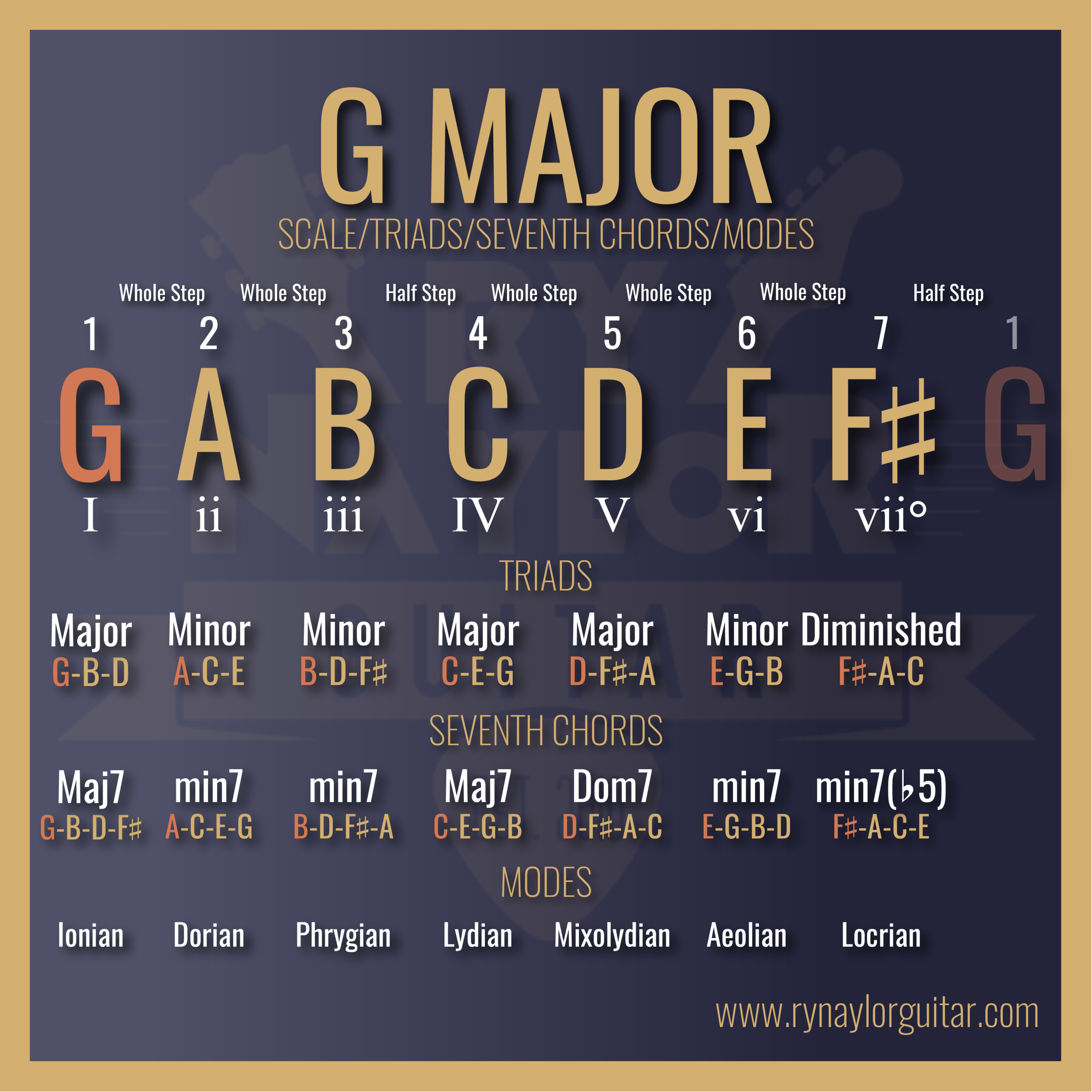 Defining The Key Of G Major And An Introduction To Modes Guitar