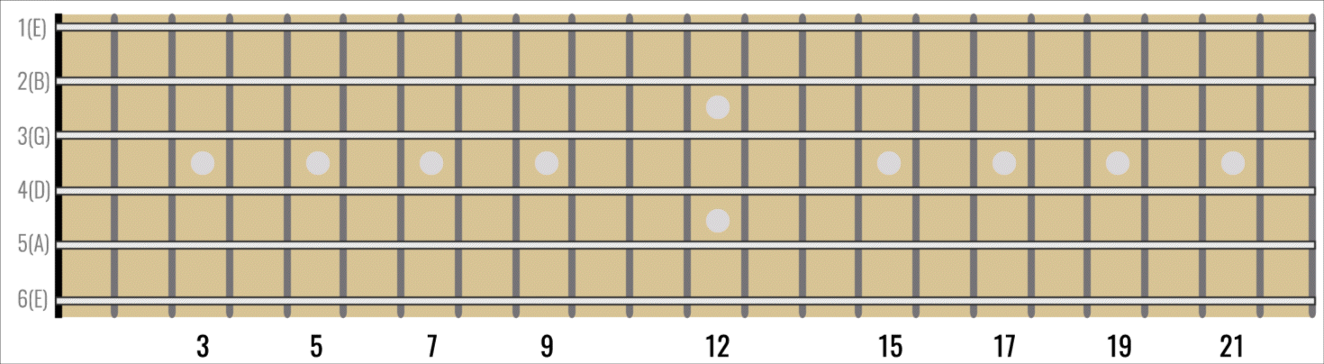 Guitar octave shape across the entire fretboard — Guitar Music Theory ...