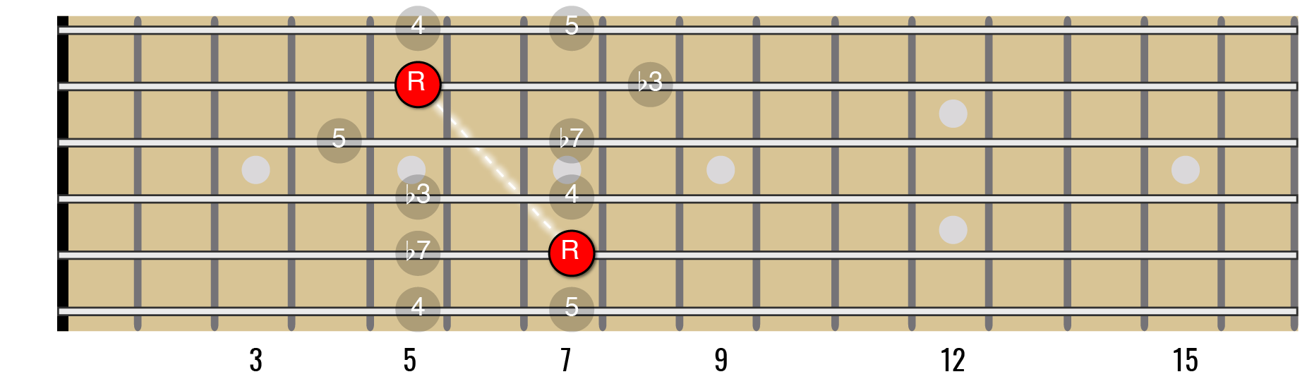 The Minor Pentatonic Scale Positions on Guitar — Guitar Music Theory ...