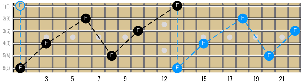 Guitar octave shape across the entire fretboard — Guitar Music Theory ...