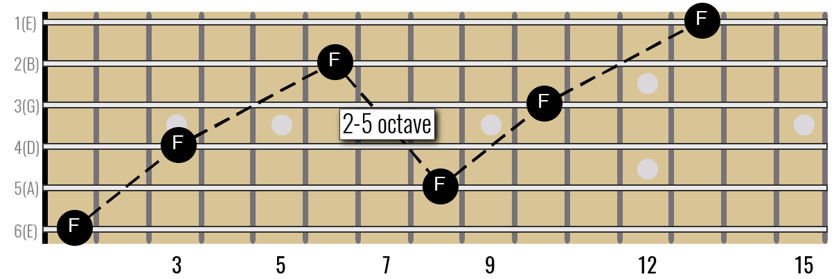 Octate Shape Guitar octave shape across the entire fretboard — Guitar Music Theory ...