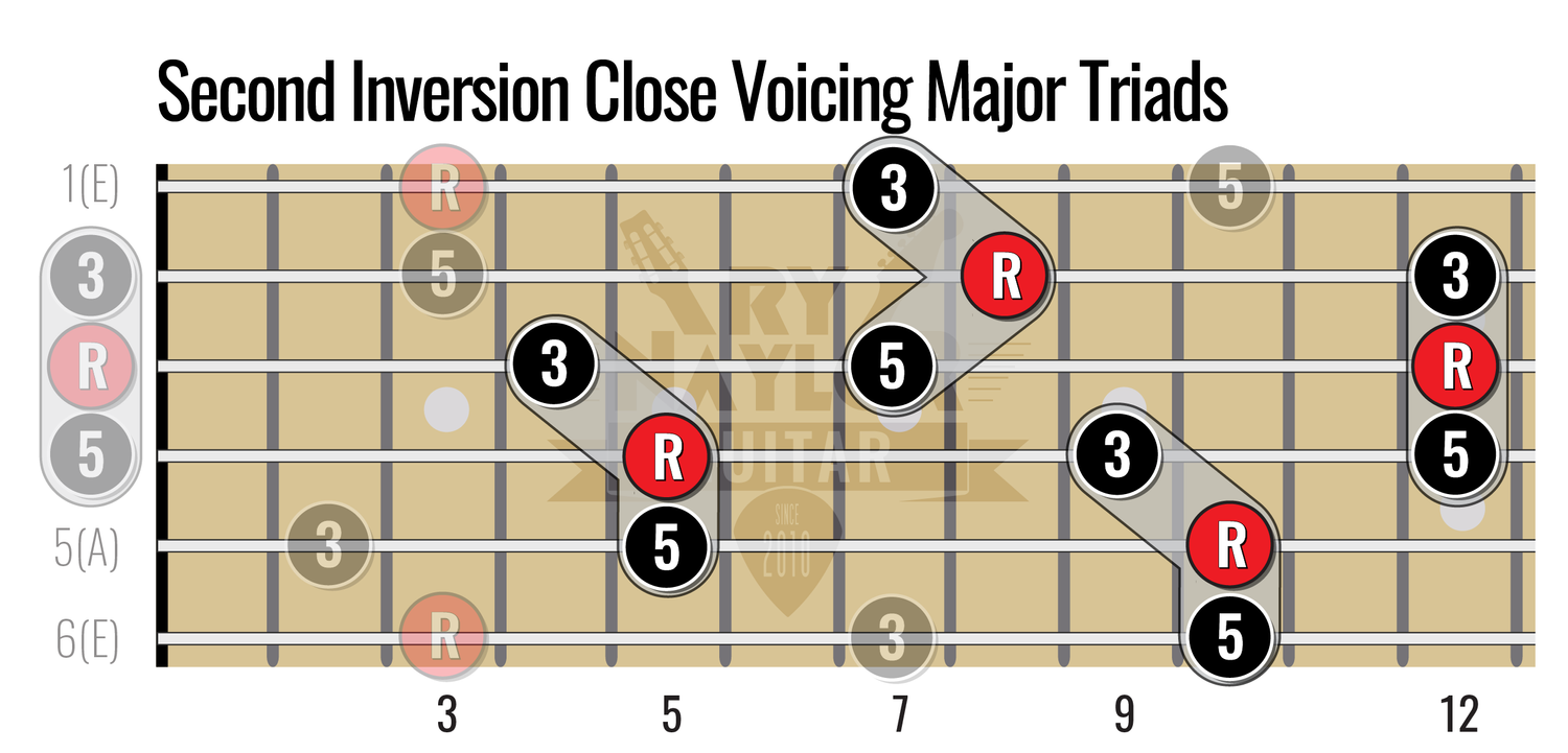 Guitar Triad Shapes for Beginners (and beyond) — Guitar Music Theory ...