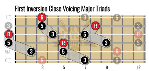 Guitar Triad Shapes for Beginners (and beyond) — Guitar Music Theory ...
