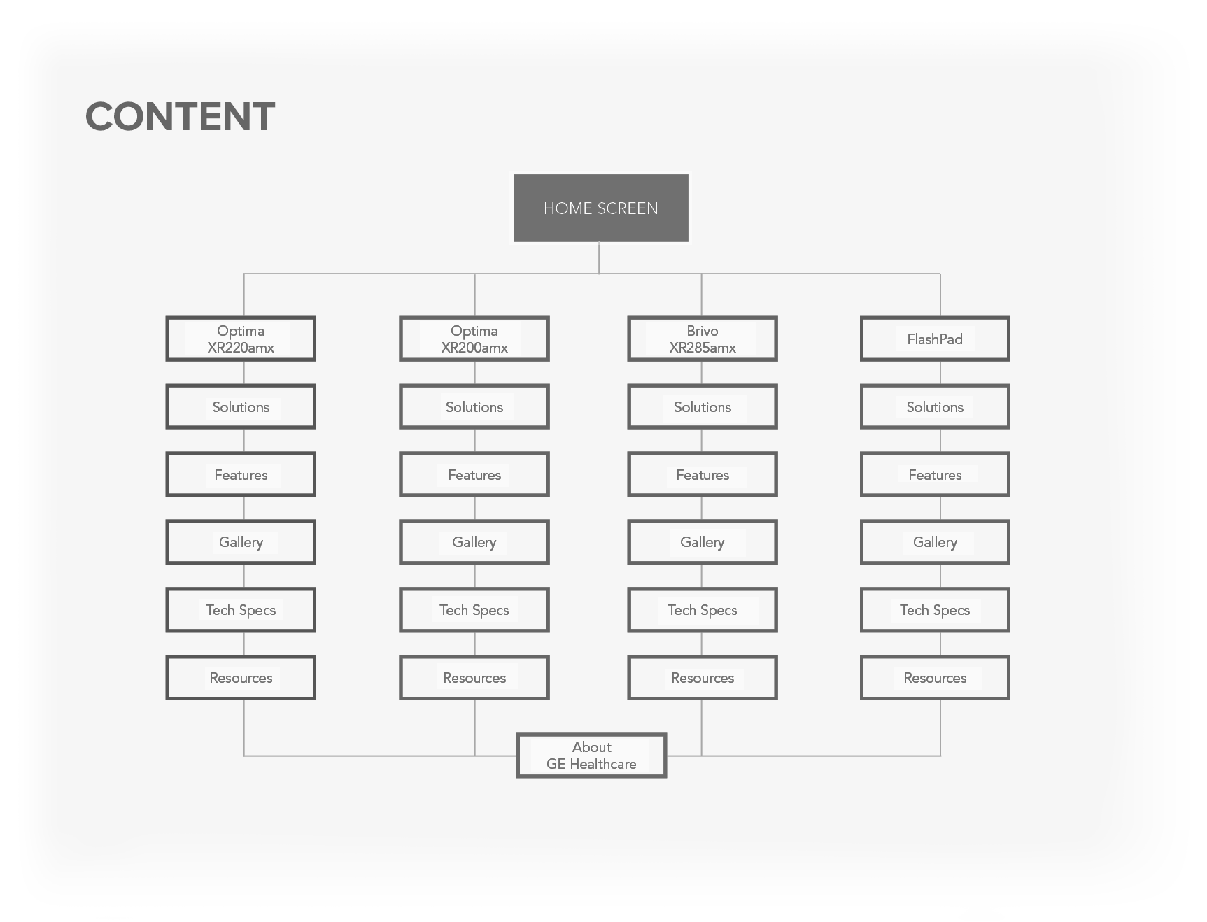 Content Distribution
