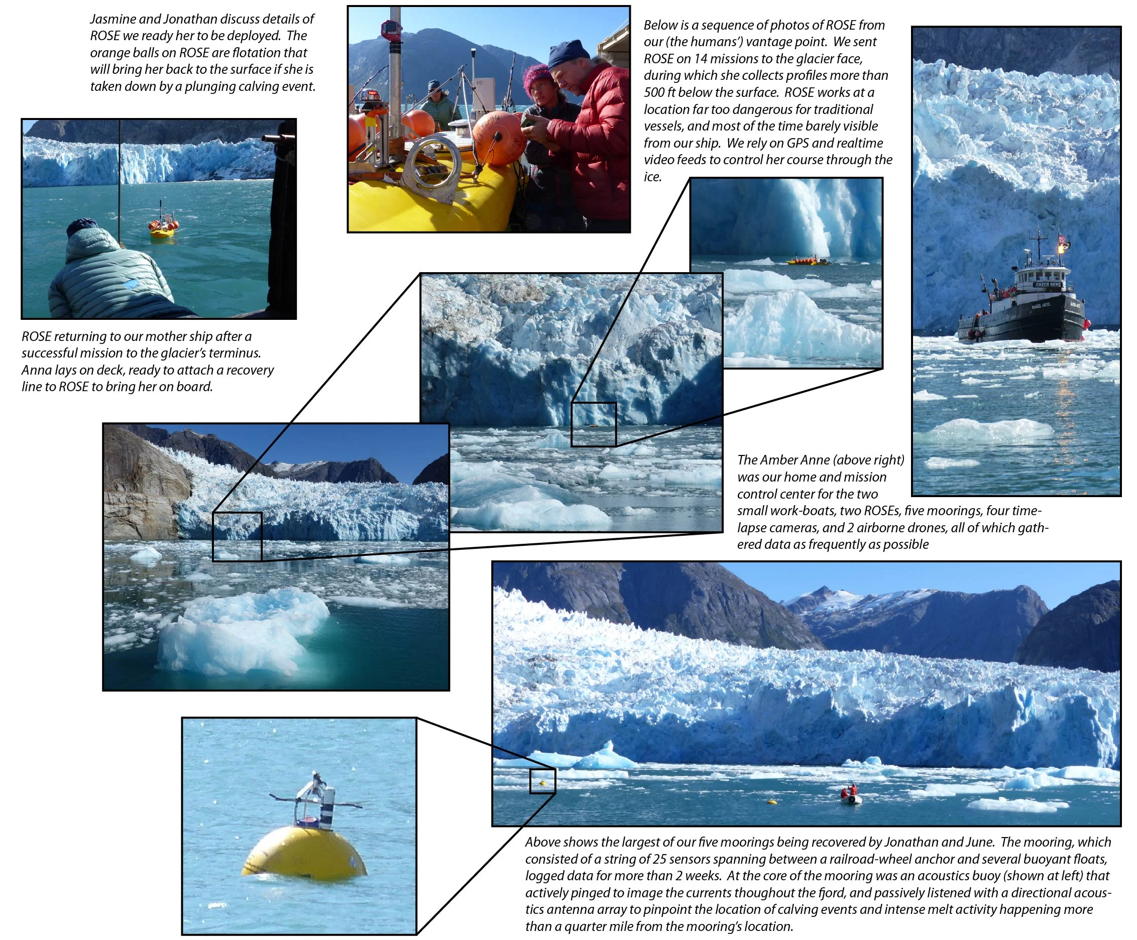 Clockwise from upper left: (1) recovery of ROSE, (2) ROSE on deck, (3) the Amber Anne, our mission control center, (4) Mooring recovery and zoom-in of the mooring’s acoustics buoy, and (5) A three-image sequence of ROSE during a mission along the terminus face.