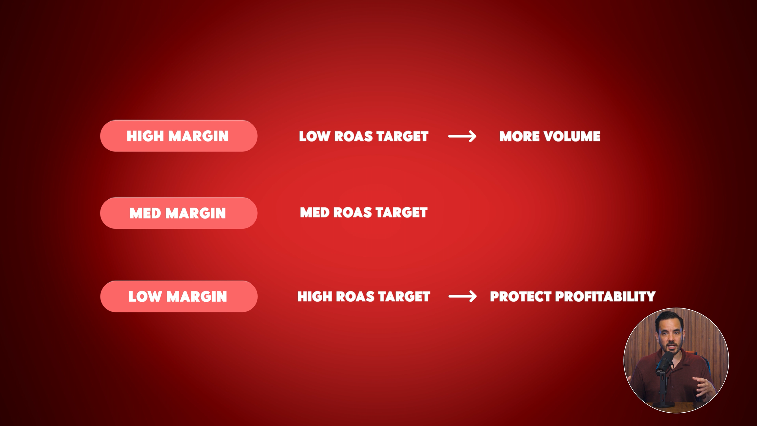 Structure B: Gross Profit Margin Structure
