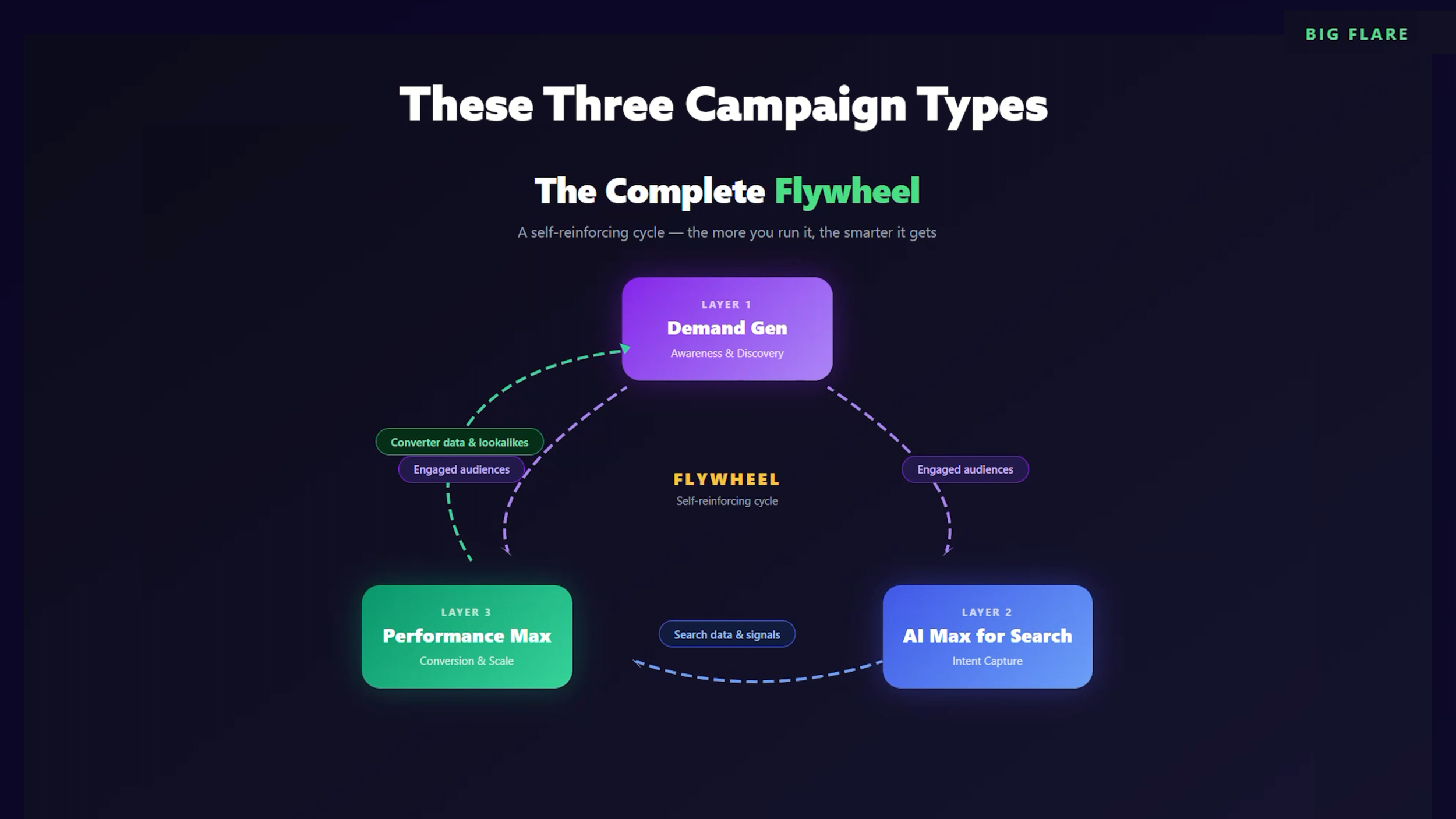 How to Build a Full-Funnel Google Ads Flywheel System Using Demand Gen, AI Max for Search, and Performance Max