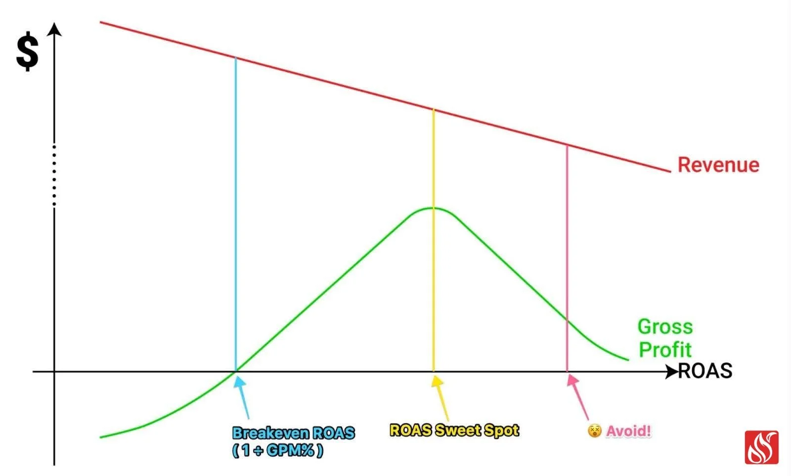 How to Control ROAS Without a Target ROAS