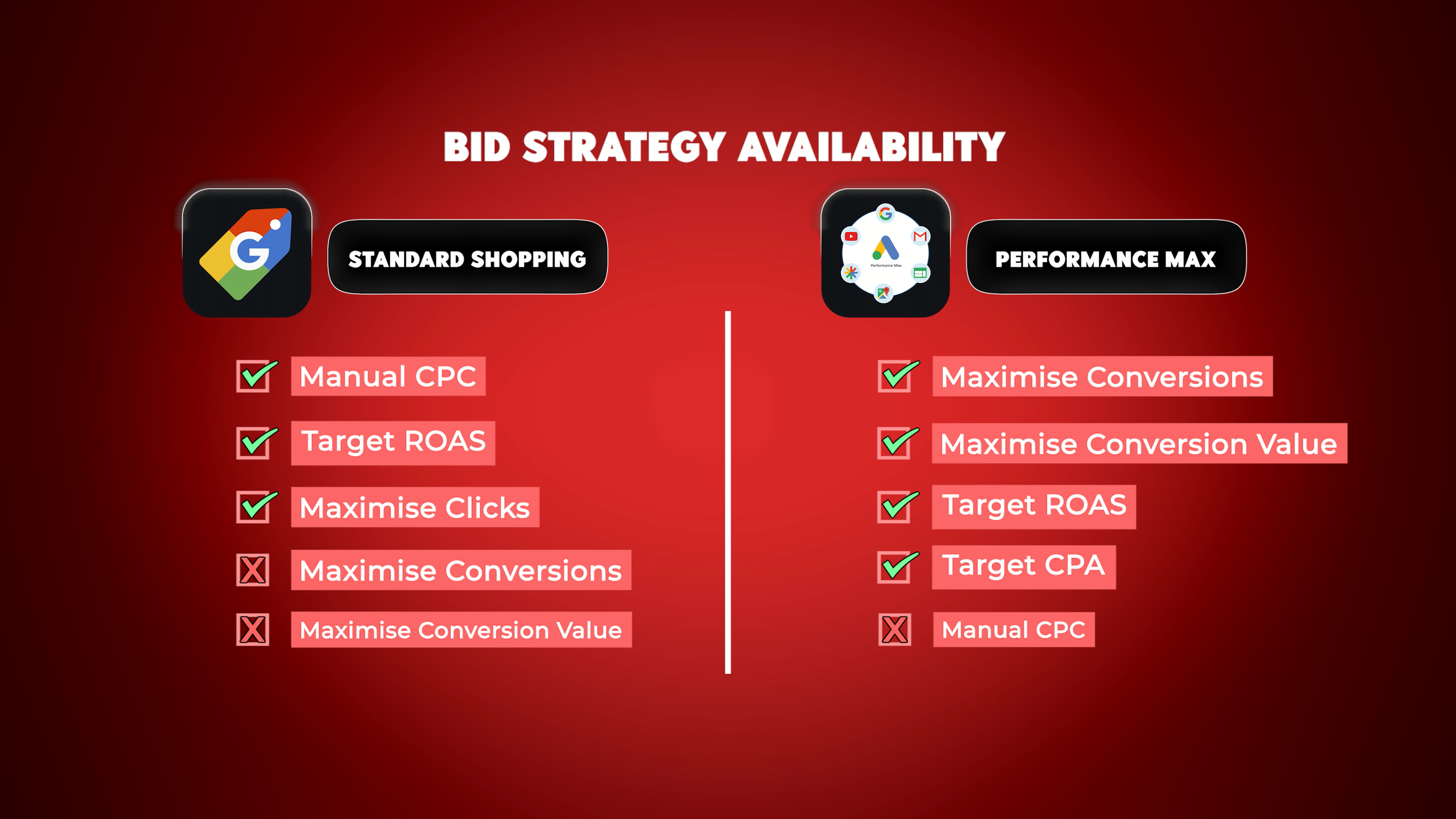 Bid Strategy Options: Edge to PMax