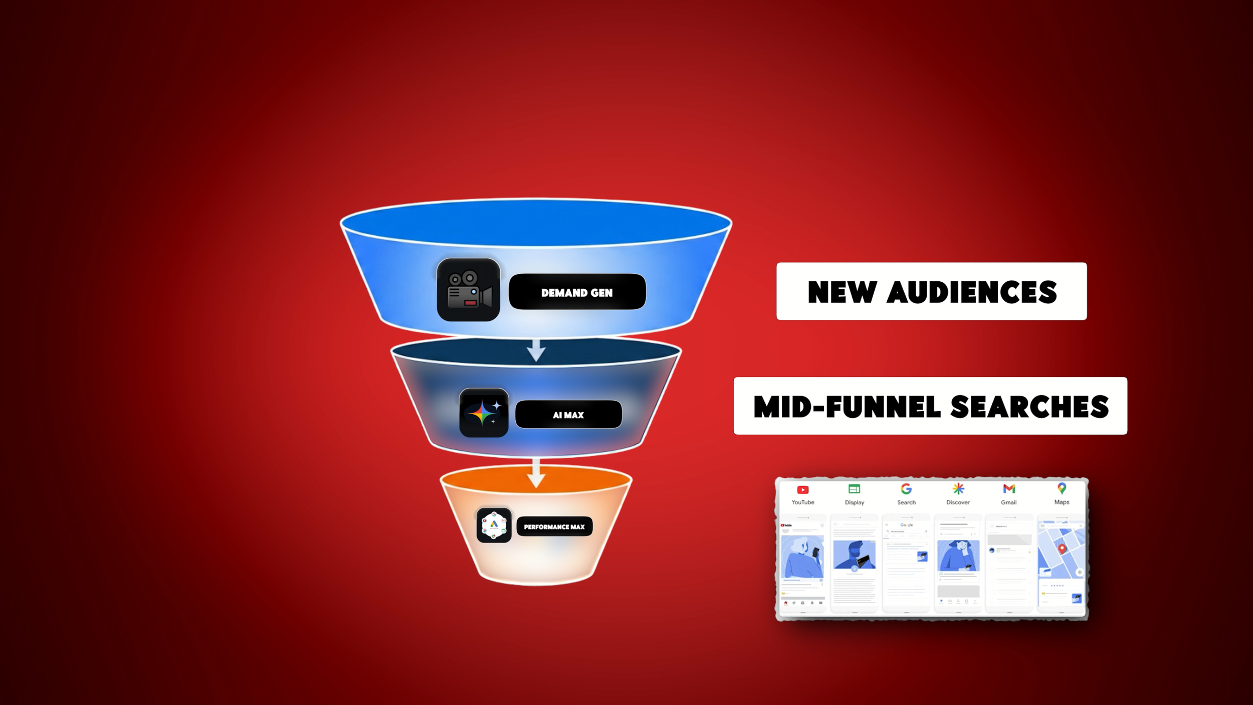 How to Build a Full-Funnel Google Ads Flywheel System Using Demand Gen, AI Max for Search, and Performance Max