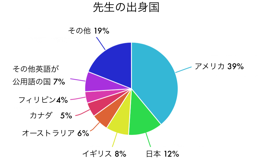 eikaiwaNOW 2016年5月自社調べ