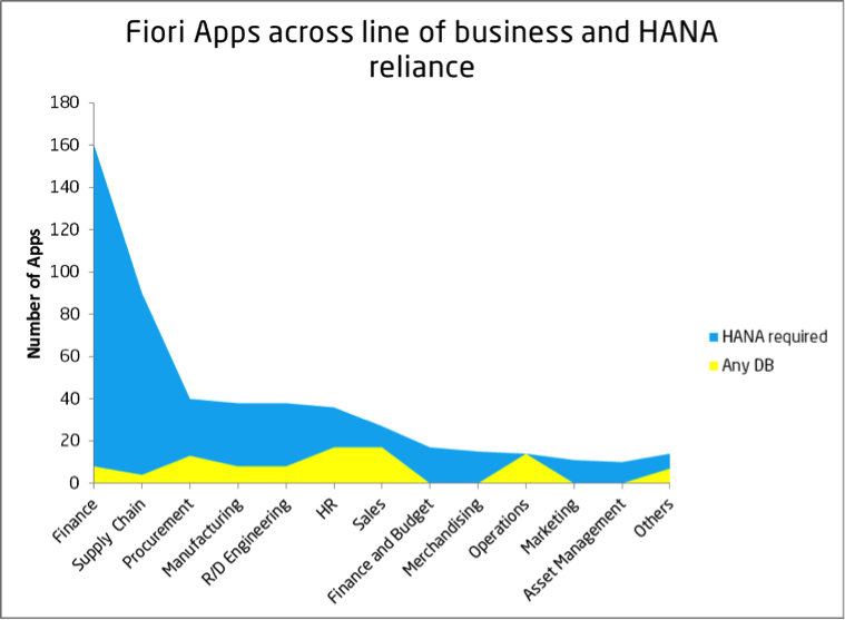 Fiori-apps-SAP-HANA-reliance-1