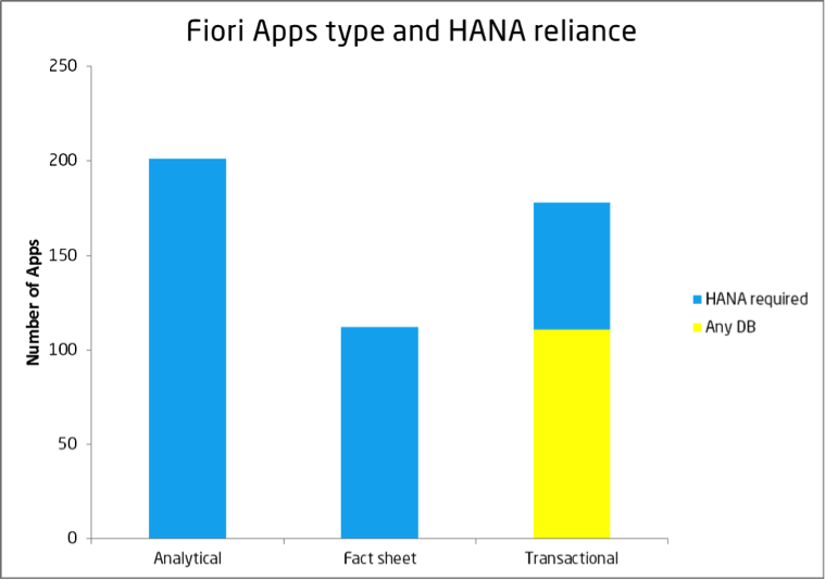 Fiori-apps-SAP-HANA-reliance-1