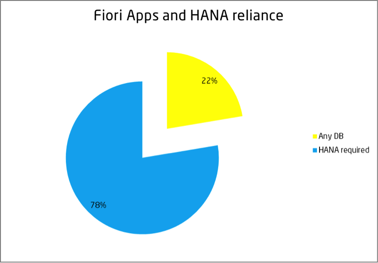 Fiori-apps-SAP-HANA-reliance