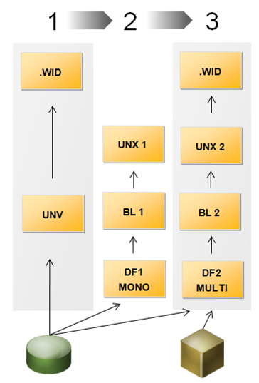 UNV to UNX conversion process summary