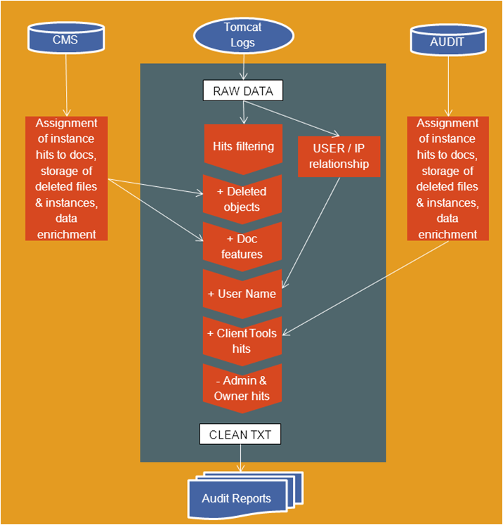 Fig.1 Flow to obtain the number of Views of any SAP BusinessObjects document