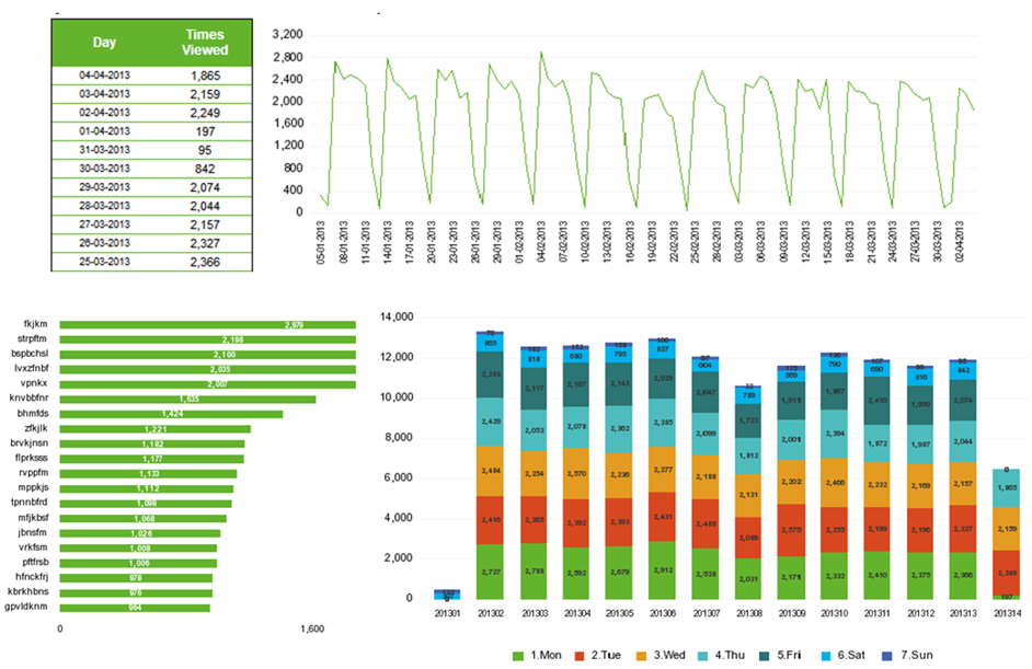 Fig.2 Number of hits by time, user and report type