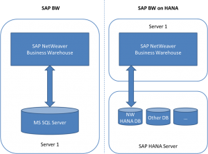 Arquitectura SAP BW en SAP HANA