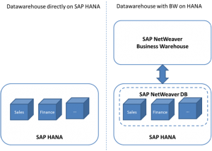 Diagrama de almacenamiento de datos SAP HANA