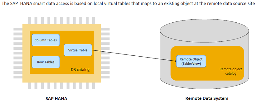 Acceso inteligente a datos SAP HANA