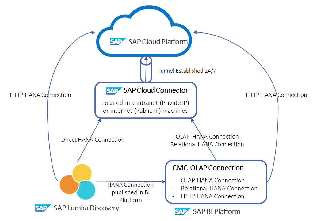 Connecting Your On Premise Sap Businessobjects Bi Platform With Sap Cloud Platform Clariba Website