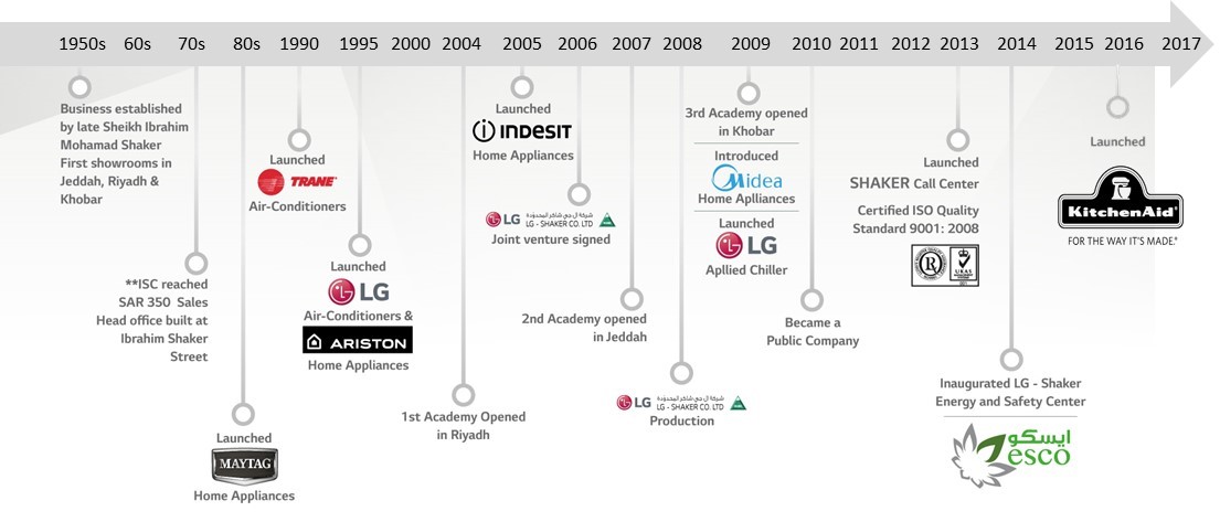 Evolución histórica de la empresa