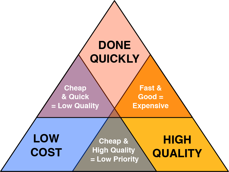 Figura: Triángulo de compensación: velocidad, calidad, costo
